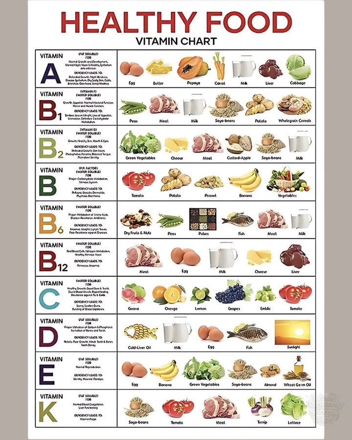 This vitamin-rich food chart helps in choosing the right foods to maintain good health. 復讀
Vitamins and Their Food Sources:
1. Vitamin A Fat Soluble
Function: Essential for eyesight, immune function, and skin health.
Deficiency Leads To: Night blindness, weak bones.
Food Sources:
Egg
Butter
Papaya
Carrot
Milk
Liver
Cabbage

2. Vitamin B1 Water Soluble
Function: Supports nerve function and metabolism.
Deficiency Leads To: Beriberi, muscle weakness.
Food Sources:
Peas
Meat
Milk
Soybeans
Potato
Wholegrain cereals

3. Vitamin B2 Water Soluble
Function: Important for growth, energy production, and vision health.
Deficiency Leads To: Skin disorders, sore throat.
Food Sources:
Green vegetables
Cheese
Meat
Custard apple
Soybeans
Milk

4. Vitamin B6 Water Soluble
Function: Aids in protein metabolism and brain function.
Deficiency Leads To: Anemia, muscle weakness, skin conditions.
Food Sources:
Tomato
Potato
Peanut
Banana
Vegetables

5. Vitamin B9 Folic Acid, Water Soluble
Function: Important for DNA formation, red blood cell production.
Deficiency Leads To: Birth defects, anemia.
Food Sources:
Dry fruits & nuts
Peas
Pulses
Fish
Meat
Milk

6. Vitamin B12 Water Soluble
Function: Helps in nervous system function and red blood cell formation.
Deficiency Leads To: Pernicious anemia.
Food Sources:
Meat
Egg
Milk
Cheese
Liver

7. Vitamin C Water Soluble
Function: Boosts the immune system, helps in iron absorption.
Deficiency Leads To: Scurvy, bleeding gums.
Food Sources:
Guava
Orange
Lemon
Grapes
Emblic Indian Gooseberry
Tomato

8. Vitamin D Fat Soluble
Function: Helps in calcium absorption, strengthens bones.
Deficiency Leads To: Rickets, weak bones.
Food Sources:
Cod liver oil
Milk
Egg
Fish
Sunlight

9. Vitamin E Fat Soluble
Function: Acts as an antioxidant, promotes skin health.
Deficiency Leads To: Nerve damage, muscle weakness.
Food Sources:
Egg
Banana
Green vegetables
Soybeans
Almond
Wheat germ oil

10. Vitamin K Fat Soluble
Function: Essential for blood clotting.
Deficiency Leads To: Hemorrhage.
Food Sources:
Soybeans
Tomato
Meat
Turnip
Lettuce
