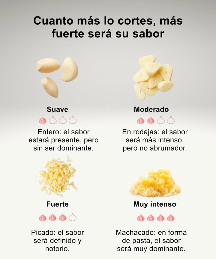龍 Cuanto más lo cortes, más fuerte será su sabor

 Suave: entero  sabor presente pero equilibrado.
 Moderado: en rodajas  sabor más intenso sin dominar.
 Fuerte: picado  sabor definido y notorio.
 Muy intenso: machacado  en pasta, sabor dominante y penetrante.

 El ajo libera más alicina cuanto más se corta o tritura, intensificando su aroma y potencia.