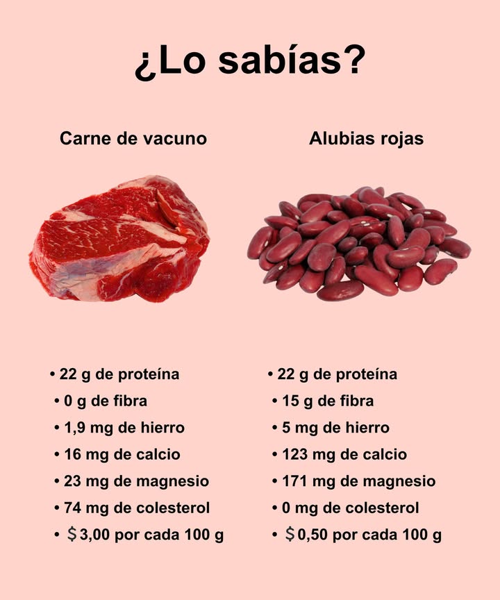 數 Carne vs. Alubias rojas 

Carne de vacuno
 22 g de proteína
 0 g de fibra
 1,9 mg de hierro
 16 mg de calcio
 23 mg de magnesio
 74 mg de colesterol
  3,00  / 100 g

Alubias rojas
 22 g de proteína
 15 g de fibra
 5 mg de hierro
 123 mg de calcio
 171 mg de magnesio
 0 mg de colesterol
  0,50  / 100 g

 Una alternativa vegetal con más nutrientes, sin colesterol y mucho más económica.