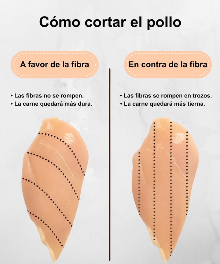 Cómo cortar el pollo para obtener mejor textura

A favor de la fibra
 Las fibras no se rompen.
 La carne queda más dura y firme.

En contra de la fibra
 Las fibras se rompen en trozos.
 La carne queda más tierna y jugosa.

 Consejo: cortar en contra de la fibra mejora la suavidad, especialmente para salteados o pechugas a la plancha.
