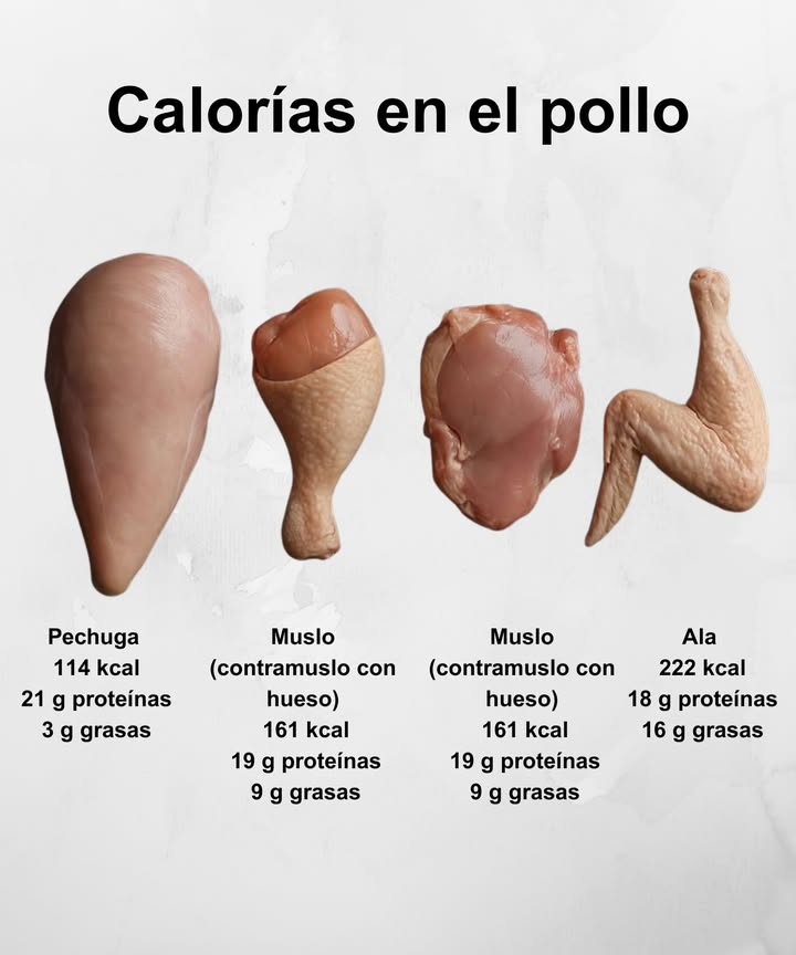 Calorías en el pollo: elige según tus objetivos

 Pechuga  114 kcal  21 g proteínas  3 g grasas
 Muslo  161 kcal  19 g proteínas  9 g grasas
 Ala  222 kcal  18 g proteínas  16 g grasas

 La pechuga es más magra y ligera.
 El muslo ofrece equilibrio entre sabor y nutrientes.
 El ala es más calórica y grasa, ideal para energía extra.

Un mismo alimento, diferentes opciones para tu dieta.