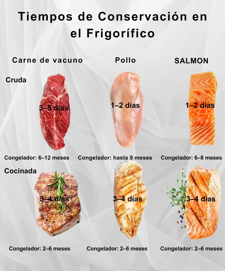 Tiempos de Conservación en el Frigorífico 

數 Carne de vacuno

Cruda: 35 días  Congelador: 612 meses

Cocinada: 34 días  Congelador: 26 meses

 Pollo

Crudo: 12 días  Congelador: hasta 9 meses

Cocinado: 34 días  Congelador: 26 meses

 Salmón

Crudo: 12 días  Congelador: 68 meses

Cocinado: 34 días  Congelador: 26 meses