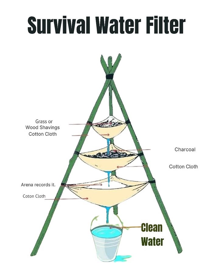 How to Make a DIY Water Filter at Home 

Water pollution is a serious issue that affects millions of people around the world . It can be caused by:
 Agricultural activities 
 Industrial waste 
 Household garbage and sewage 

To help tackle this problem, you can build a simple and inexpensive water filter using basic materials. Heres how:

—

藺 What Youll Need:

 A plastic or glass container with a hole at the bottom 林
 Coarse sand 
 Small stones or gravel 直
 Activated charcoal from a pharmacy or crushed charcoal 
 A plastic or glass tube for drainage 
 A lid or cork to seal the filter 梨

—

 Steps to Build the Filter:

1 Add a 5 cm layer of coarse sand at the bottom of the container.
2 Pour a layer of gravel or small stones on top of the sand.
3 Add a layer of activated charcoal above the gravel.
4 Insert the drainage tube through the hole at the bottom.
5 Seal the container tightly with a cork or lid to prevent leaks.
6 Pour dirty water into the top and watch as cleaner water flows out from the tube.

—

 This basic filtration system helps improve water quality for household uses. Note: The filtered water is not safe to drink unless it is boiled or treated further.
