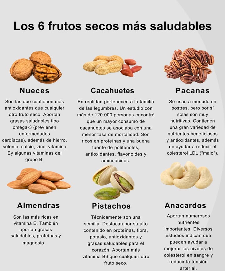 Los 6 frutos secos más saludables 

樂 Nueces  Ricas en omega-3, antioxidantes y vitaminas del grupo B.
樂 Cacahuetes  Excelente fuente de proteínas y antioxidantes, asociados a una mayor longevidad.
 Pacanas  Abundantes en nutrientes y antioxidantes, ayudan a reducir el colesterol LDL.
 Almendras  Altas en vitamina E, proteínas, magnesio y grasas saludables.
 Pistachos  Potentes en fibra, antioxidantes y vitamina B6, grandes aliados del corazón.
 Anacardos  Muy nutritivos, favorecen el colesterol sano y ayudan a controlar la presión arterial.

 Un puñado al día mejora la energía, la salud del corazón y el bienestar general.