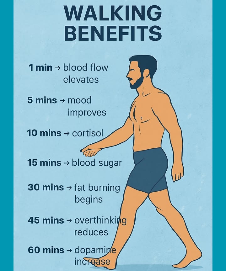 Walking 30 to 60 minutes a day can truly transform your life!

Benefits of walking:
 1 min  Blood circulation activates
 5 min  Your mood begins to improve
 10 min  Cortisol the stress hormone goes down
 15 min  Blood sugar levels start to stabilize
 30 min  The body begins burning fat
 45 min  Mental tiredness and overthinking ease off
 60 min  Dopamine, the happiness hormone, rises 

Walking is a simple, natural, and accessible habit that supports both body and mind. Begin with small steps today and enjoy the benefits right away! 
#fblifestyle