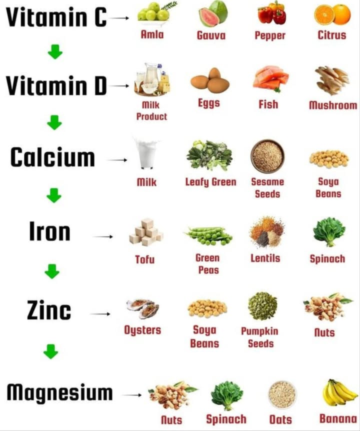 Essential Nutrients and Their Natural Sources
 1. Vitamin C  Immunity  Skin Glow
 Boosts immunity
 Helps absorb iron
 Antioxidant-rich

Top Picks:
 Amla  Ayurvedic superfruit
 Guava  Vitamin C powerhouse
 Bell Peppers  Especially red ones
 Citrus Fruits  Orange, lemon, lime

 2. Vitamin D  Bone & Immune Health
領 Supports calcium absorption
 Strengthens immunity
 Produced via sunlight

Top Picks:
拏 Milk Products  Fortified & reliable
讀 Eggs  Dont skip the yolks!
 Fatty Fish  Salmon, mackerel
 Mushrooms  Sun-exposed varieties

領 3. Calcium  Strong Bones & Muscles
醴 Bone & teeth health
 Heart rhythm & nerve support

Top Picks:
拏 Milk  Classic calcium source
塞 Leafy Greens  Spinach, kale
 Sesame Seeds  Tiny but mighty
 Soybeans  Nutrient-dense & protein-packed

 4. Iron  Energy & Oxygen Flow
喝 Builds hemoglobin
 Fights fatigue

Top Picks:
 Tofu  Veg-friendly source
 Green Peas  Fiber  iron
北 Lentils  Iron-rich & filling
塞 Spinach  A leafy legend

 5. Zinc  Immunity  Healing
 Supports cell repair
 Maintains taste & smell

Top Picks:
寧 Oysters  Zinc champions
 Soybeans  Protein & minerals
 Pumpkin Seeds  Crunchy  rich
樂 Nuts  Almonds, cashews, peanuts

 6. Magnesium  Muscle & Nerve Support
溺 Builds protein & DNA
啕 Regulates blood sugar

Top Picks:
樂 Nuts  Cashews, almonds
塞 Spinach  Iron  magnesium combo
 Oats  Great start to your day
 Bananas  Convenient & nutritious