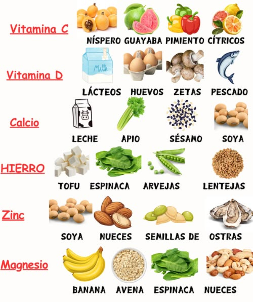 En este artículo, se presentan alimentos altos en vitamina C, vitamina D, calcio, hierro, zinc y magnesio, y se incluyen recetas de cocina para preparar estos alimentos de manera saludable.
Alimentos altos en Vitaminas y Minerales
Vitamina C
– Oranges
– Limones
– Fresas
– Brócoli
– Pimientos
Receta: Ensalada de frutas con fresas y limón
– Ingredientes: fresas, limón, azúcar, agua
– Preparación: Mezclar las fresas con el limón, el azúcar y el agua. Servir fresco.
Vitamina D
– Pescado graso salmón, atún
– Huevos
– Leche fortificada
– Cereales fortificados
Receta: Salmón al horno con limón y hierbas
– Ingredientes: salmón, limón, hierbas, aceite de oliva
– Preparación: Precalentar el horno a 180C. Colocar el salmón en una bandeja y rociar con limón, hierbas y aceite de oliva. Hornear durante 12-15 minutos.
Calcio
– Leche
– Queso
– Yogur
– Verduras de hoja verde brócoli, espinacas
Receta: Ensalada de espinacas con queso y frutas
– Ingredientes: espinacas, queso, frutas, vinagreta
– Preparación: Mezclar las espinacas con el queso, las frutas y la vinagreta. Servir fresco.
Hierro
– Carne roja ternera, cordero
– Pescado salmón, atún
– Huevos
– Verduras de hoja verde espinacas, brócoli
Receta: Ternera al horno con verduras
– Ingredientes: terner, verduras, aceite de oliva
– Preparación: Precalentar el horno a 180C. Colocar la terner en una bandeja y rociar con verduras y aceite de oliva. Hornear durante 30-40 minutos.
Zinc
– Carne roja ternera, cordero
– Pescado salmón, atún
– Huevos
– Frutos secos nueces, almendras
Receta: Ensalada de frutos secos con huevos y verduras
– Ingredientes: frutos secos, huevos, verduras, vinagreta
– Preparación: Mezclar los frutos secos con los huevos, las verduras y la vinagreta. Servir fresco.
Magnesio
– Verduras de hoja verde espinacas, brócoli
– Frutas plátanos, aguacates
– Nueces y semillas almendras, semillas de girasol
Receta: Ensalada de espinacas con aguacate y nueces
– Ingredientes: espinacas, aguacate, nueces, vinagreta
– Preparación: Mezclar las espinacas con el aguacate, las nueces y la vinagreta. Servir fresco.