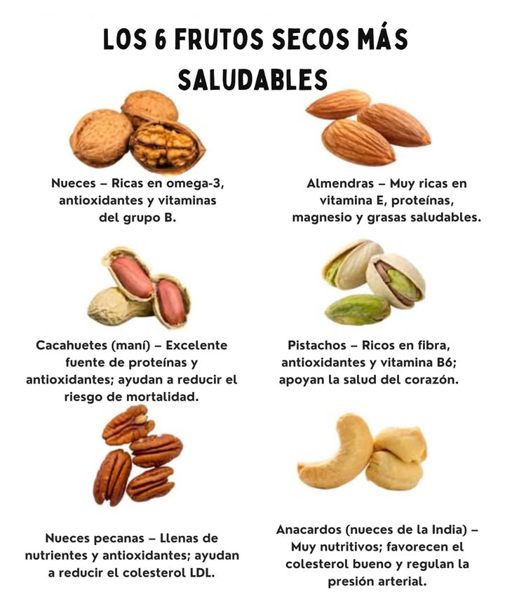 Las 6 frutas secas más saludables   
 Nueces  
Son las que contienen la mayor cantidad de antioxidantes entre todas las frutas secas. Aportan grasas saludables tipo omega-3 que previenen enfermedades cardíacas, así como hierro, selenio, calcio, zinc, vitamina E y algunas vitaminas del grupo B.  
樂 Cacahuetes  
En realidad, pertenecen a la familia de las legumbres. Un estudio realizado en más de 120,000 personas mostró que un mayor consumo de cacahuetes estaba asociado con una tasa de mortalidad más baja. Son ricos en proteínas y constituyen una buena fuente de polifenoles, antioxidantes, flavonoides y aminoácidos.  
 Nueces de pecán  
A menudo se utilizan en postres, pero son muy nutritivas por sí solas. Contienen una gran variedad de nutrientes beneficiosos y antioxidantes, y contribuyen a reducir el colesterol LDL colesterol malo.  
 Almendras  
Son las más ricas en vitamina E. También proporcionan grasas saludables, proteínas y magnesio, apoyando así el buen funcionamiento del sistema nervioso y muscular.  
 Pistachos  
Técnicamente, se trata de una semilla. Se distinguen por su alto contenido en proteínas, fibra, potasio, antioxidantes y grasas beneficiosas para el corazón. Aportan más vitamina B6 que cualquier otra fruta seca.  
 Nueces de anacardo  
Contienen numerosos nutrientes esenciales. Varios estudios sugieren que pueden ayudar a mejorar los niveles de colesterol en sangre y a reducir la presión arterial, al mismo tiempo que apoyan la salud cardiovascular.