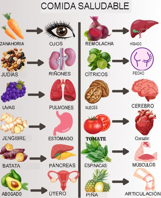 Los alimentos saludables proporcionan los nutrientes necesarios para el correcto funcionamiento del cuerpo y su mantenimiento en buena salud. Aquí hay algunas recetas de cocina saludable:
1. Ensalada de espinacas con frutas y nueces: Una mezcla de espinacas frescas, frutas como manzanas y plátanos, y nueces como almendras y nueces de macadamia.
2. Salmón a la parrilla con verduras: Salmón fresco a la parrilla con verduras como brócoli, zanahorias y pepinos.
3. Quinoa con legumbres y verduras: Quinoa cocida con legumbres como lentejas y garbanzos, y verduras como cebolla, ajo y pimiento.
4. Batido de frutas y verduras: Una mezcla de frutas como fresas, plátanos y manzanas, acompañada de verduras como espinacas y col rizada.
5. Pollo asado con patatas y verduras: Pollo fresco asado con patatas y verduras como zanahorias, brócoli y cebolla.
Aquí hay una lista de alimentos a incluir en una dieta equilibrada:
1. Frutas: manzanas, plátanos, fresas, naranjas, mango.
2. Verduras: espinacas, brócoli, zanahorias, pepinos, tomates.
3. Proteínas: salmón, pollo, huevos, legumbres, nueces.
4. Cereales: quinoa, arroz integral, avena, pan integral, cereales integrales.
5. Productos lácteos: leche, yogur, queso, mantequilla.
6. Aceites: aceite de oliva, aceite de coco, aceite de linaza.
7. Hierbas y especias: ajo, cebolla, pimiento, cilantro, comino.