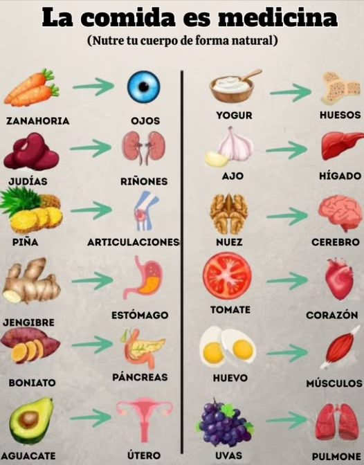 Descubre cómo los alimentos cotidianos apoyan diferentes partes de tu cuerpo:
 Zanahoria  Apoya la salud ocular
 Frijoles  Fortalecen los riñones
 Piña  Alivia el dolor en las articulaciones
 Jengibre  Calma el estómago
 Batata  Nutre el páncreas
 Aguacate  Apoya la salud reproductiva
 Yogur  Fortalece los huesos
 Ajo  Protege el hígado
 Nueces  Alimentan tu cerebro
 Tomate  Mejora la salud del corazón
 Huevos  Construyen músculos fuertes
 Uvas  Benefician los pulmones
Come bien, siéntete bien: la farmacia de la naturaleza siempre está abierta.