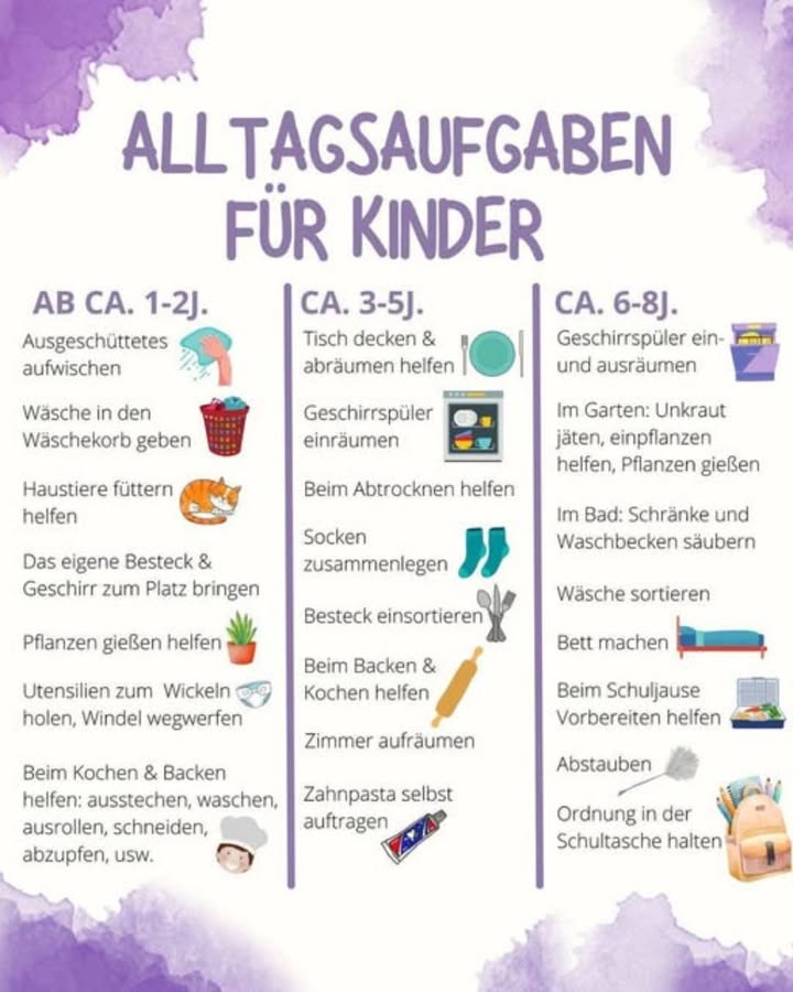 Alltagsaufgaben für Kinder  Selbstständigkeit spielerisch fördern 
Kinder lieben es, Verantwortung zu übernehmen  vor allem, wenn sie Aufgaben spielerisch erlernen können. Kleine Alltagsaufgaben fördern nicht nur Selbstständigkeit und Organisation, sondern auch Selbstbewusstsein. Je nach Alter können Kinder unterschiedliche Tätigkeiten im Haushalt übernehmen.
1 Ab ca. 12 Jahren 
Ausgeschüttetes aufwischen
Wäsche in den Wäschekorb geben
Haustiere füttern helfen
Eigenes Besteck und Geschirr zum Platz bringen
Pflanzen gießen helfen
Utensilien zum Wickeln holen, Windel wegwerfen
Beim Kochen und Backen einfache Aufgaben übernehmen ausstechen, waschen, ausrollen, schneiden, abzupfen
2 Ca. 35 Jahre 戮
Beim Tischdecken und Abräumen helfen
Geschirrspüler einräumen
Beim Abtrocknen helfen
Socken zusammenlegen
Besteck einsortieren
Beim Backen und Kochen helfen
Zimmer aufräumen
Zahnpasta selbst auftragen
3 Ca. 68 Jahre 六
Geschirrspüler ein- und ausräumen
Im Garten Unkraut jäten, einpflanzen helfen, Pflanzen gießen
Im Bad Schränke und Waschbecken säubern
Wäsche sortieren
Bett machen
Bei der Vorbereitung der Schuljause helfen
Abstauben
Ordnung in der Schultasche halten
Tipp für Eltern:
Loben Sie kleine Erfolge, lassen Sie Raum für Fehler und machen Sie die Aufgaben gemeinsam zu einem positiven Erlebnis. So lernen Kinder spielerisch Verantwortung und entwickeln Freude an Selbstständigkeit.