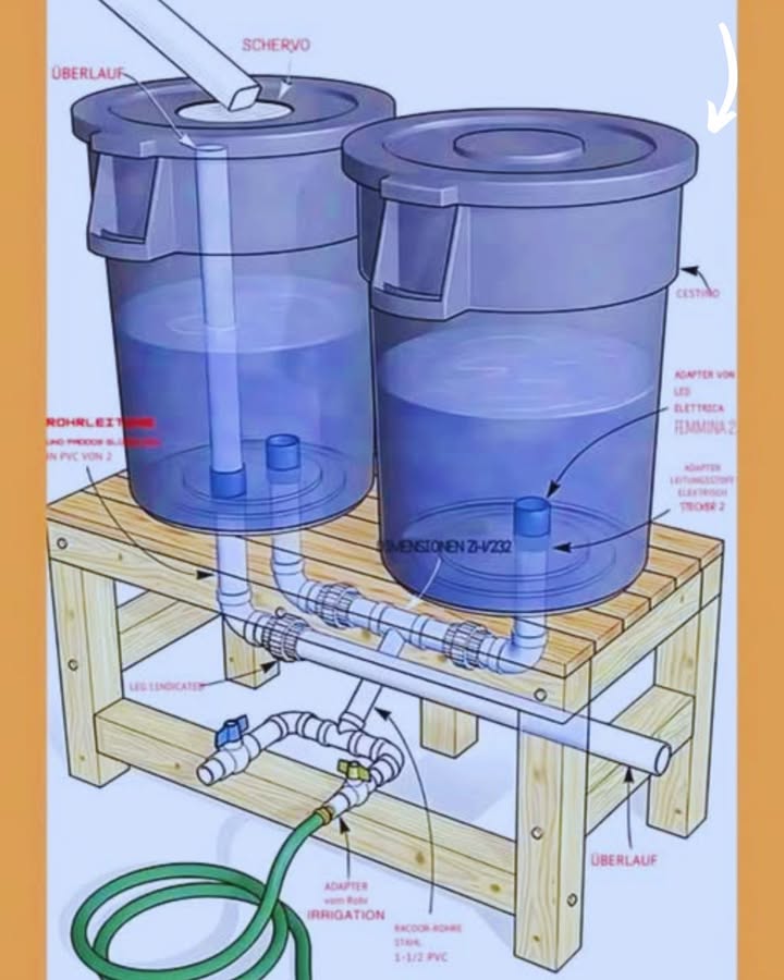 Regenwassersammler selbst bauen 

 Was Sie brauchen:

2 große Kunststoffbehälter Vorfilter  Speicher

Grobfilter z. B. Sieb gegen Laub

PVC-Rohre & Adapter zur Verbindung

Überlaufrohr für Überschuss

Schlauchanschluss für direkte Nutzung

 So funktionierts:

Regenwasser fließt vom Dach in Behälter 1

Filter entfernt groben Schmutz

Sauberes Wasser gelangt in Behälter 2

Überlauf schützt bei zu hohem Wasserstand

 Typische Einsätze:

Gartenbewässerung

Haushalt z. B. WC mit Zusatzfilter

Lösch- oder Notfallwasser

 Vorteile:

Spart Leitungswasser

Schutz vor Überflutung

Einfach, modular, effektiv

 Kurzfazit:
Mit wenig Material ein cleveres System für nachhaltige Wassernutzung!