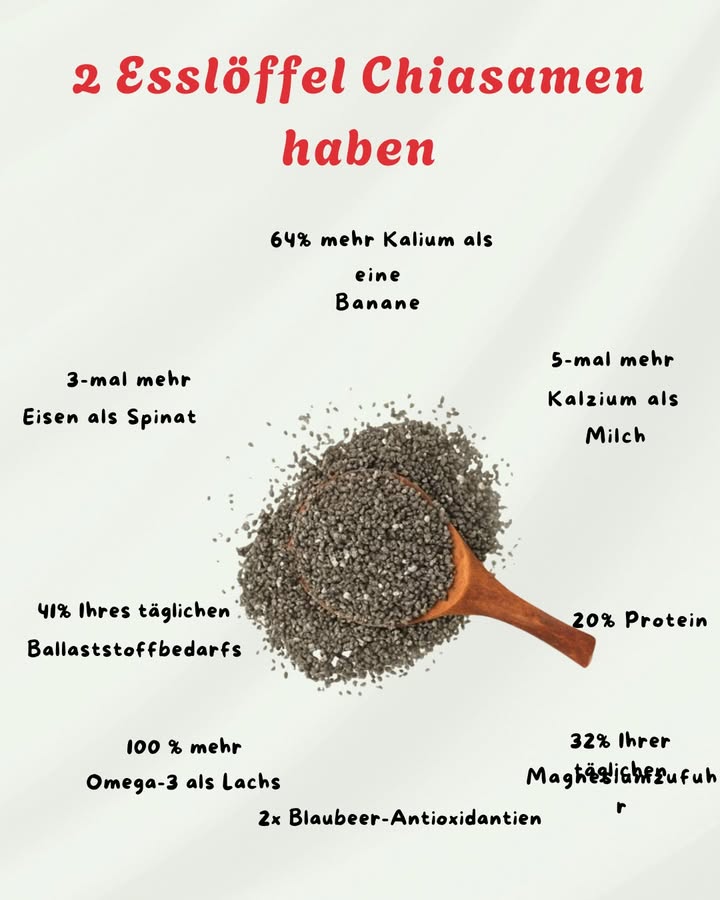 Wie man 2 Esslöffel Chiasamen verwendet 

Hier sind ein paar Ideen, wie du Chiasamen in deine Ernährung einbauen kannst:

1 In Wasser oder Saft
Mische 2 Esslöffel Chiasamen in ein Glas Wasser oder Saft. Lass es ein paar Minuten stehen, bis die Samen ein natürliches Gel bilden. Perfekt für Hydration und Sättigung.

2 Im Smoothie
Gib die Chiasamen in deinen Lieblings-Smoothie. Sie machen das Getränk cremiger und liefern zusätzlich Ballaststoffe und Omega-3.

3 Zu Müsli oder Joghurt
Rühre die Chiasamen in dein Frühstücksmüsli, Haferflocken oder Joghurt. Sie sorgen für einen knackigen und nahrhaften Extra-Kick.

4 In Kuchen und Brot
Verwende 2 Esslöffel Chiasamen, um Teige für Kuchen, Brot oder Muffins zu bereichern. Das gibt mehr Nährstoffe und eine interessante Textur.

5 Chia-Pudding
Bereite einen einfachen Chia-Pudding zu: Mische die Samen mit Milch tierisch oder pflanzlich, süße mit Honig oder Ahornsirup und stelle es für ein paar Stunden in den Kühlschrank, bis eine cremige Konsistenz entsteht.

Tipp: Chiasamen sind eine hervorragende Quelle für Ballaststoffe, Eiweiß und essentielle Fettsäuren  sie fördern die Darmgesundheit und halten dich länger satt!