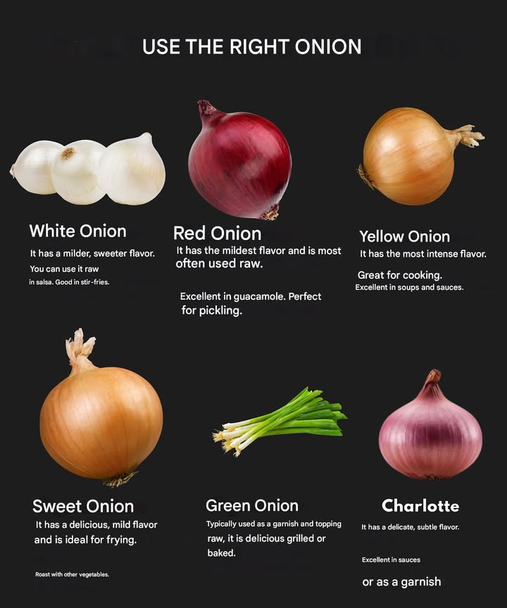 Tips for Choosing the Perfect Onion for Every Recipe 

1 White Onion
With a mild, slightly sweet flavor, its perfect for using raw in salsas or quick sautés.

2 Red Onion
Its mild taste makes it ideal for guacamole, pickling, and adding vibrant color to salads.

3 Yellow Onion
Known for its richer, deeper flavor, its great for cooking, especially in soups, sauces, and roasts.

4 Sweet Onion
With its naturally sweet taste, its excellent for frying or roasting alongside other vegetables.

5 Green Onions
Fresh and crunchy, they make a great garnish for raw dishes and are also delicious when grilled or roasted.

6 Shallots
With a delicate flavor, theyre perfect for sauces, dressings, and as an elegant garnish for various dishes.