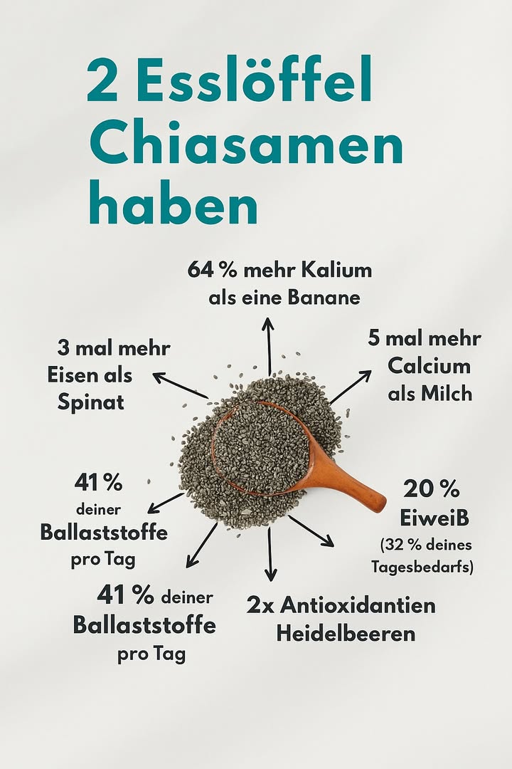5 Einfache Möglichkeiten, 2 Esslöffel Chiasamen zu verwenden 

1 Im Wasser oder Saft
Rühre die Samen in ein Glas Wasser oder Saft, warte ein paar Minuten und erhalte ein natürliches Gel, das hydratisiert und ein Sättigungsgefühl verleiht.

2 Im Smoothie
Gib sie direkt in deinen Lieblings-Smoothie. Sie machen ihn nicht nur cremiger, sondern bereichern ihn auch mit wertvollen Nährstoffen.

3 Mit Müsli oder Joghurt
Streue sie über Haferflocken, Müsli oder Joghurt. Das sorgt für Knusprigkeit und viele Ballaststoffe.

4 In Kuchen und Brot
Mische die Samen in den Teig, um mehr Struktur und Nährwert zu geben. Man schmeckt sie kaum, doch dein Körper profitiert davon.

5 Chia-Pudding
Vermische die Samen mit Milch oder einer Pflanzenmilch, süße nach Belieben und stelle sie in den Kühlschrank. So entsteht eine leichte und gesunde Creme.