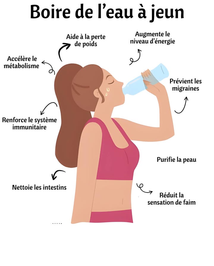 Boire de leau à jeun 
Un rituel matinal aux bienfaits profonds pour le corps :
 Renforce le système immunitaire
 Prévient les maux de tête
 Réduit la sensation de faim
 Nettoie les intestins
 Favorise la perte de poids
 Accélère le métabolisme
 Améliore léclat de la peau
 Augmente lénergie vitale
Une habitude quotidienne simple, naturelle et régénérante 
#Santé #BienÊtre #HabitudesSaines #Hydratation