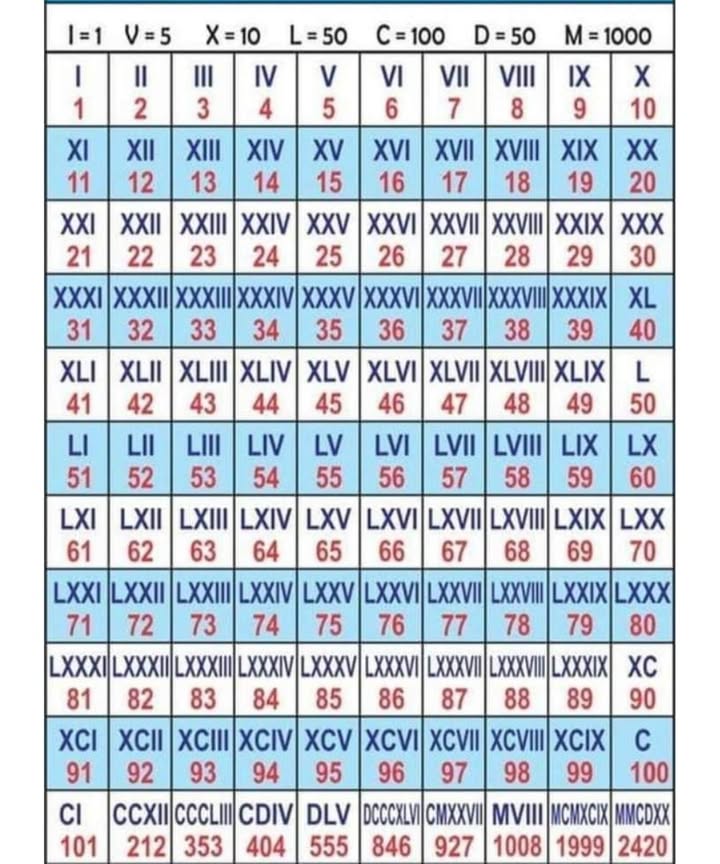 Thats how the Romans of old kept their numbers!  Check out the board.