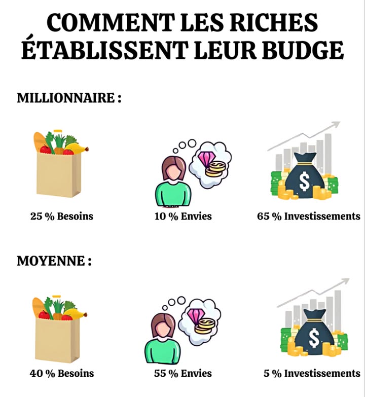 Les secrets financiers des riches : lart de budgétiser intelligemment