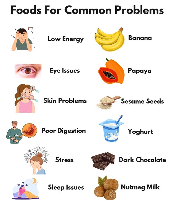 Simple Foods to Help with Everyday Issues

 Low Energy: Bananas provide quick carbs and potassium to boost vitality.

 Eye Problems: Papayas are packed with vitamin A to support healthy vision.

 Skin Issues: Sesame seeds offer zinc and healthy fats for glowing skin.

拏 Poor Digestion: Yogurt, rich in probiotics, promotes a balanced gut.

 Stress: Dark chocolate encourages serotonin production for better mood.

 Sleep Troubles: Nutmeg milk helps relax the body and improve sleep quality.