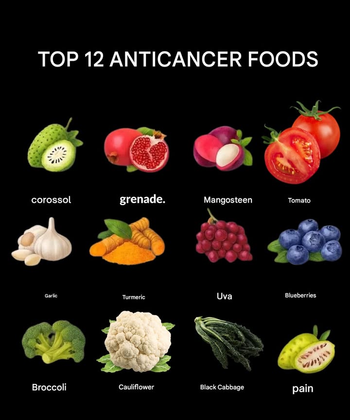 Top 12 Anti-Cancer Foods to Include in Your Diet for a Healthier Life

1. Pomegranate: Packed with antioxidants, it helps reduce inflammation and prevent cancer cell growth due to its high vitamin C and ellagic acid content.

2. Mango: Known for its anti-inflammatory properties, mangoes contain xanthones that protect healthy cells from damage.

3. Tomatoes: Rich in lycopene, a powerful antioxidant, tomatoes help reduce the risk of prostate cancer and protect the skin from oxidative damage.

4. Garlic: With sulfur compounds, garlic has strong anti-cancer and anti-inflammatory properties, boosting the immune system and protecting the digestive tract.

5. Turmeric: Thanks to curcumin, turmeric is a powerful anti-inflammatory and anti-cancer food that helps prevent cancer.

6. Grapes: Containing resveratrol, grapes fight inflammation and protect DNA from damage.

7. Blueberries: High in anthocyanins, blueberries help reduce cellular damage and prevent cancer.

8. Broccoli: Rich in sulforaphane, broccoli aids in detoxification and combats cancer cells.

9. Cauliflower: This cruciferous vegetable is full of antioxidants and vitamins, helping prevent diseases and cancer.

10. Kale: Packed with vitamins and antioxidants, kale supports the immune system and fights cancer.

11. Noni: This tropical fruit has promising anti-cancer properties, helping reduce inflammation and support overall health.

12. Nuts: Rich in essential nutrients, nuts like almonds and walnuts reduce inflammation and prevent cellular damage.