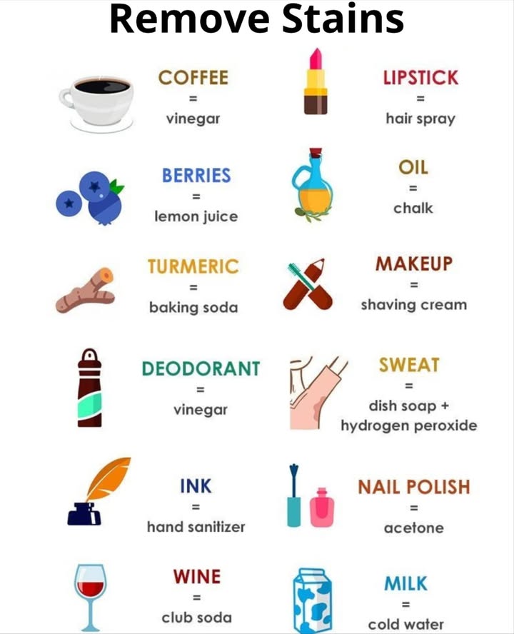 什 Quick Stain Removal Guide  Natural & Easy Solutions 什

Say goodbye to stubborn stains with these simple hacks:

 Coffee  Vinegar
 Lipstick  Hair spray
𢡄 Berries  Lemon juice
㮝 Oil  Chalk
 Turmeric  Baking soda
 Makeup  Shaving cream
林 Deodorant  Vinegar
 Sweat  Dish soap  hydrogen peroxide
 Ink  Hand sanitizer
 Nail Polish  Acetone
 Wine  Club soda
拏 Milk  Cold water

 Quick, effective, and perfect for last-minute emergencies!