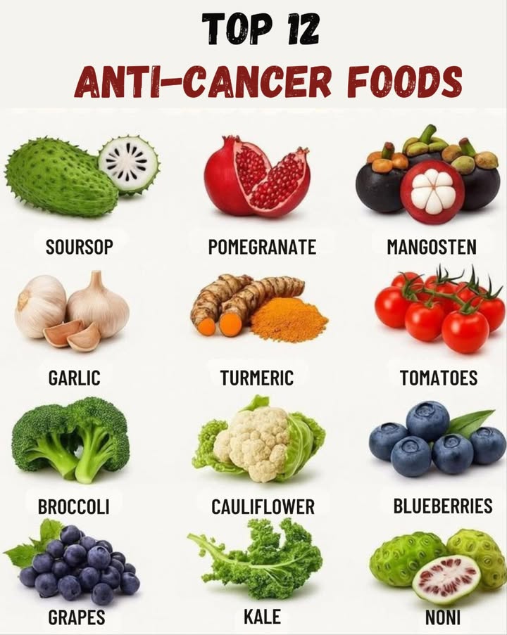 Top 12 Anti-Cancer Superfoods You Should Add to Your Diet 
1. Soursop  Contains acetogenins, known for their cancer-fighting properties.

2. Pomegranate  Packed with antioxidants that reduce inflammation.

3. Mangosteen  Rich in xanthones that may help fight tumor growth.

4. Garlic  Contains sulfur compounds that protect against stomach and colorectal cancers.

5. Turmeric  Curcumin reduces inflammation and slows cancer cell spread.

6. Tomatoes  High in lycopene, great for prostate and breast health.

7. Broccoli  A cruciferous veggie loaded with sulforaphane for cell protection.

8. Cauliflower  Supports liver detoxification and prevents DNA damage.

9. Blueberries  Antioxidant-rich and great for fighting free radicals.

10. Grapes  Contain resveratrol, which slows cancer cell growth.

11.  Kale  Filled with vitamins, minerals, and compounds that support detox.

12. Noni  Known for immune-boosting and anti-inflammatory effects.

 Why These Foods Matter

Fight free radicals that damage cells.

Reduce inflammation, a key factor in chronic disease.

Support detoxification and overall immunity.

 Small daily choiceslike adding more fruits and veggiescan create a big impact on your long-term health.