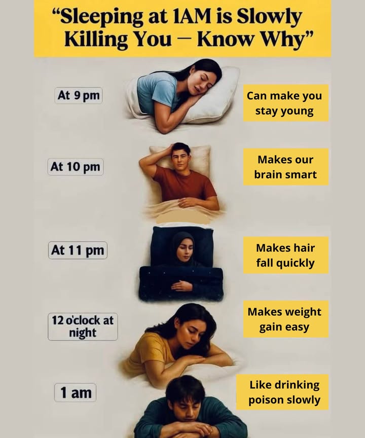 Sleep timing directly influences health

Going to bed early promotes hormonal balance, cell regeneration, and mental rest. Going to bed later can affect metabolism, mood, and concentration.

 Going to sleep at 9:00 PM
Promotes regeneration and helps maintain youth.

 Going to sleep at 10:00 PM
Boosts brain function and improves memory.

 Going to sleep at 11:00 PM
Can increase hair loss due to hormonal imbalance.

 Going to sleep at midnight
Promotes weight gain and disrupts metabolism.

 Going to sleep at 1:00 AM
Affects cell function and accelerates aging.

 Maintaining a regular sleep schedule and going to bed before 11:00 PM helps your body recover better and maintain good overall health.