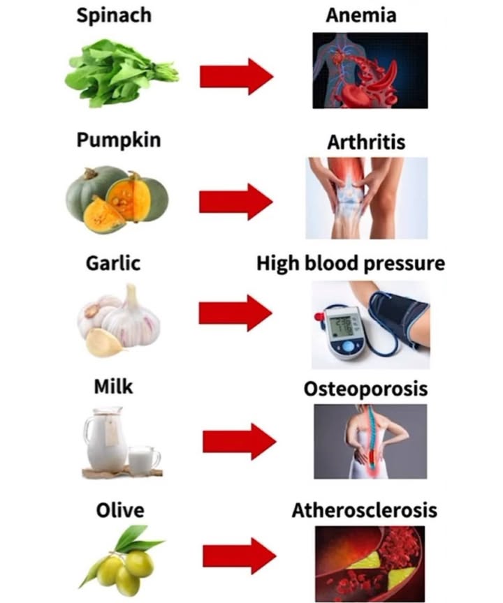 Food to Care: Natural Foods That Support Better Health

Nature offers us an abundance of foods that not only nourish but also help prevent and manage health conditions. Here are six foods with remarkable health benefits:

塞 Spinach for Anemia
Packed with iron, folate, and Vitamin C, spinach boosts red blood cell production, helping manage iron-deficiency anemia.

 Pumpkin for Arthritis
Rich in antioxidants like beta-carotene and vitamins C & E, pumpkin reduces inflammation, easing arthritis symptoms.

龍 Garlic for High Blood Pressure
Garlics allicin compound helps relax blood vessels, improving circulation and supporting healthy blood pressure.

拏 Milk for Osteoporosis
A key source of calcium and Vitamin D, milk strengthens bones and reduces the risk of osteoporosis.

㮝 Olives for Atherosclerosis
Loaded with monounsaturated fats and polyphenols, olives help lower LDL cholesterol and reduce the risk of plaque buildup in arteries.

Final Thoughts
Incorporate these powerful foods into your diet to support your health and prevent chronic conditions. A balanced diet filled with nutrient-dense foods is key to a healthy lifestyle.
