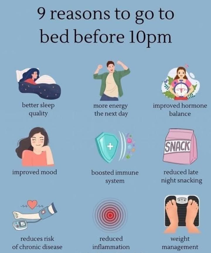 Why You Should Be in Bed Before 10PM 
 1. Better Sleep Quality
Your body syncs with its natural circadian rhythm, leading to deeper, more restorative sleep.

 2. More Energy the Next Day
Start your day refreshed, alert, and full of vitality.

 3. Improved Hormone Balance
Early sleep supports the natural release of hormones like melatonin and growth hormone  key for healing and wellness.

 4. Improved Mood
Less irritability, better emotional regulation, and a more positive outlook!

 5. Boosted Immune System
Your immune cells regenerate best during early deep sleep phases.

 6. Reduced Late Night Snacking
Avoid unnecessary cravings and calories that sneak in after dark.

 7. Reduces Risk of Chronic Disease
Lower your chances of heart disease, diabetes, and other chronic conditions by aligning with your biological clock.

 8. Reduced Inflammation
Early sleep helps lower cortisol levels, easing inflammation in the body.

 9. Weight Management
Better sleep = better metabolism, fewer cravings, and healthier weight control.