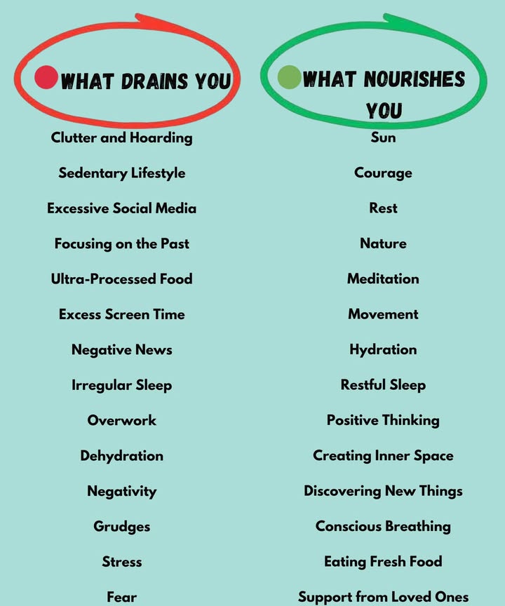 What drains you  / What nourishes you 

 What drains you
Clutter and accumulation
Living anchored to the past
Irregular sleep
Sedentary lifestyle
Excessive social media
Overwork
Dehydration
Too much screen time
Constant negative news
Negativity
Junk food
Resentment
Stress
Fear

 What nourishes you
Sunshine
Rest
Nature
Courage
Positive thoughts
Meditation
Movement
Hydration
Creating space inner and outer order
Conscious breathing
Restorative sleep
Support from loved ones
Eating fresh foods
Discovering new things

 Nourishing your mind and body starts with small daily choices.
