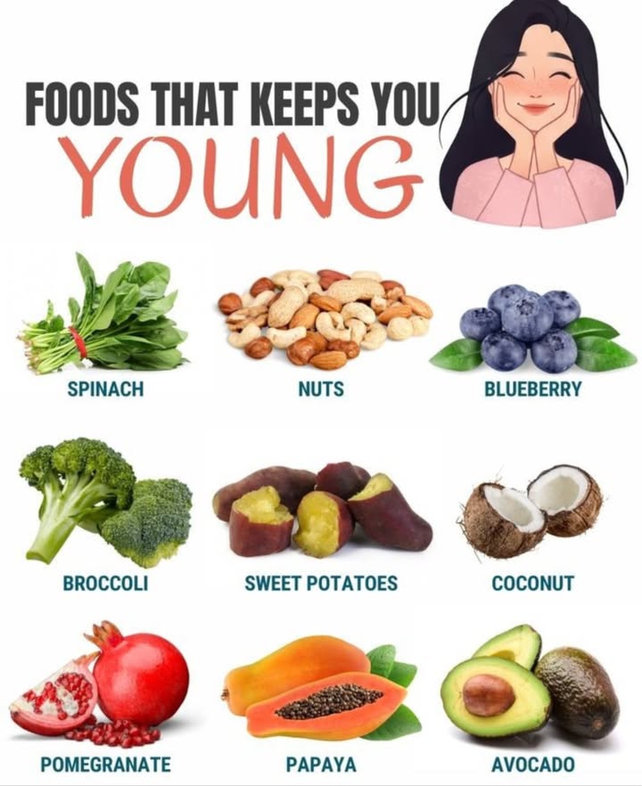9 Amazing Foods That Keep You Looking & Feeling YOUNG 
塞 1. Spinach
Rich in antioxidants, vitamin C, and iron, spinach boosts skin health, supports collagen production, and fights inflammation. Eat it raw in salads or blend it into smoothies!

樂 2. Nuts
From almonds to walnuts, nuts are packed with healthy fats, protein, and vitamin E  helping to keep your skin soft, supple, and wrinkle-free. Just a handful a day works wonders!

𢡄 3. Blueberries
These tiny berries are bursting with antioxidants that protect against aging and oxidative stress. Theyre also great for your brain and heart health. 

復 4. Broccoli
This green powerhouse is full of vitamins A, C, and K, along with sulforaphane, which helps the body detox and fight signs of aging.

 5. Sweet Potatoes
High in beta-carotene which converts to vitamin A, sweet potatoes promote skin cell turnover and leave your skin glowing and hydrated.

便 6. Coconut
Coconut is rich in healthy fats and has anti-inflammatory properties. Use coconut oil for cooking or moisturizing, and sip on coconut water for hydration!

 7. Pomegranate
Loaded with polyphenols and vitamin C, pomegranate helps fight free radicals and may even stimulate collagen production for firmer, smoother skin.

 8. Papaya
This tropical fruit is a skin-saver, filled with enzymes like papain, plus vitamins A, C, E, and K  all working together to reduce fine lines and brighten skin. 

陋 9. Avocado
Creamy, delicious, and full of omega-3 fatty acids, avocados nourish your skin from within. They help keep your complexion youthful and moisturized.