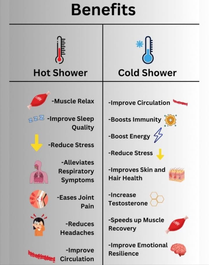 Hot vs. Cold Showers: Which One Do You Need Today?
 Hot Shower Benefits
Perfect for relaxation, winding down, and pain relief.

 Relaxes Muscles

 Improves Sleep Quality

 Reduces Stress

 Clears Respiratory Symptoms

領 Eases Joint Pain

洛 Reduces Headaches

 Boosts Circulation

 Cold Shower Benefits
Great for boosting energy, immunity, and mental resilience.

 Improves Circulation

 Boosts Immunity

 Increases Energy

 Reduces Stress

 Improves Skin & Hair Health

 Raises Testosterone Levels

 Speeds Muscle Recovery

易 Boosts Emotional Resilience

 Shower Smarter!
Feeling sore, tired, or stressed?  Go Hot

Need energy, focus, or recovery?  Go Cold