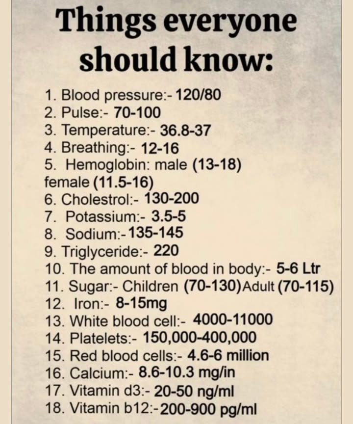 喙 Things Everyone Should Know About Their Health 
 Vital Signs

 Blood Pressure: 120/80 mmHg
 Pulse Heart Rate: 70100 bpm
 Body Temperature: 36.837 C
 Breathing Rate: 1216 breaths per minute

 Blood Health

 Hemoglobin:

Male: 1318 g/dl

Female: 11.516 g/dl

 Cholesterol: 130200 mg/dl
 Triglycerides: Around 220 mg/dl
 Blood Volume: 56 liters

 Minerals & Nutrients

 Potassium: 3.55 mmol/L
 Sodium: 135145 mmol/L
 Iron: 815 mg
 Calcium: 8.610.3 mg/dl

溺 Blood Cells

 White Blood Cells WBC: 4,00011,000 /µL
 Platelets: 150,000400,000 /µL
 Red Blood Cells RBC: 4.66 million /µL

 Essential Vitamins

 Vitamin D3: 2050 ng/ml
 Vitamin B12: 200900 pg/ml

 Blood Sugar

 Children: 70130 mg/dl
 Adults: 70115 mg/dl

 Final Tip

Knowing your numbers helps you detect imbalances early and maintain optimal health. Keep this as a reference, and get regular checkups to stay on track!