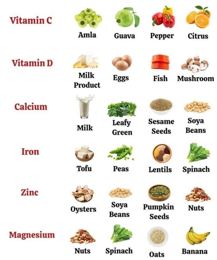 Boost Your Nutrition Naturally!  Must-Have Foods for Key Vitamins & Minerals
 Vitamin C  Immunity & Skin Glow!
Fuel your defense system and boost collagen naturally.
 Amla
 Guava
 Peppers
 Citrus Fruits

 Vitamin D  Strong Bones & Mood Boost!
Especially important if youre not getting enough sun!
 Milk Products
 Eggs
 Fish
 Mushrooms

領 Calcium  Bone Strength & Muscle Function!
Support your bones and prevent cramps.
 Milk
 Leafy Greens
 Sesame Seeds
 Soya Beans

 Iron  Energy & Healthy Blood Flow!
Beat fatigue and keep your blood oxygen-rich.
 Tofu
 Peas
 Lentils
 Spinach

 Zinc  Immunity & Wound Healing!
A mineral your body cant do without.
 Oysters
 Soya Beans
 Pumpkin Seeds
 Nuts

 Magnesium  Relaxation & Nerve Support!
Ease stress, muscle tension & support brain function.
 Nuts
 Spinach
 Oats
 Banana