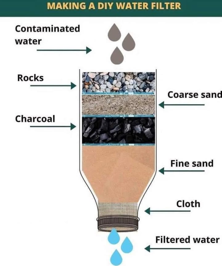 How to Make a DIY Water Filter at Home
 Clean water = essential for survival.
 But what if youre outdoors or in an emergency with no clean water?
 Build your own DIY water filter using simple materials!

蓼 What Youll Need:
林 1 plastic bottle cut in half

直 Rocks small & medium

 Coarse sand

 Crushed charcoal activated is best!

 Fine sand

什 A clean cloth or coffee filter

 Contaminated water

 Step-by-Step Guide:
1. Prep the Bottle
Cut a plastic bottle and turn it upside down.

2. Add a Cloth Layer
Place cloth over the neckacts as the last filter layer.

3. Fine Sand
Add a layer to catch small particles.

4. Charcoal
Crushed charcoal removes toxins, chemicals, and smells.

5. Coarse Sand
Helps filter out medium debris.

6. Rocks
Catch large particles like leaves and dirt.

 How It Filters Water:
 Water moves through each layer:

直 Rocks trap large debris

 Coarse sand filters mid-sized particles

 Charcoal absorbs chemicals & bacteria

 Fine sand catches tiny particles

什 Cloth ensures clean, sediment-free water

 By the end, the water is much cleaner and safer!

 Important Reminder:
This filter improves water qualitybut doesnt fully purify it!
Boil the water or use purification tablets before drinking! 

 Why This Matters:
In survival situations or off-grid adventures, this simple water filter can make all the difference. Its easy to make, effective, and could even save lives.