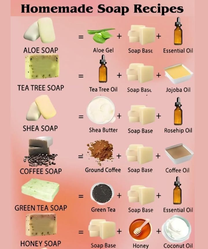 識 Homemade Soap Recipes
Create nourishing, natural soaps at home with simple ingredients! These DIY soap blends are gentle on skin and customizable with your favorite oils and scents.

 1. Aloe Soap
Ingredients:

Aloe Gel

Soap Base

Essential Oil your choice

Benefits: Soothes and hydrates irritated skin. Great for sensitive or sunburned skin!

 2. Tea Tree Soap
Ingredients:

Tea Tree Oil

Soap Base

Jojoba Oil

Benefits: Antibacterial and clarifyingideal for acne-prone skin.

杻 3. Shea Soap
Ingredients:

Shea Butter

Soap Base

Rosehip Oil

Benefits: Deeply moisturizing. Fades scars and smooths rough skin.

 4. Coffee Soap
Ingredients:

Ground Coffee

Soap Base

Coffee Oil

Benefits: Exfoliates, improves circulation, and reduces the appearance of cellulite.

 5. Green Tea Soap
Ingredients:

Green Tea

Soap Base

Essential Oil

Benefits: Rich in antioxidants. Helps with skin detox and inflammation.

 6. Honey Soap
Ingredients:

Soap Base

Honey

Coconut Oil

Benefits: Antibacterial, moisturizing, and soothing for dry skin.

識 How to Use These Recipes:
Melt your soap base using a double boiler or microwave.

Mix in the additional ingredients.

Pour into molds and let set for 2448 hours.

Store in a cool, dry place and enjoy your all-natural homemade soap!