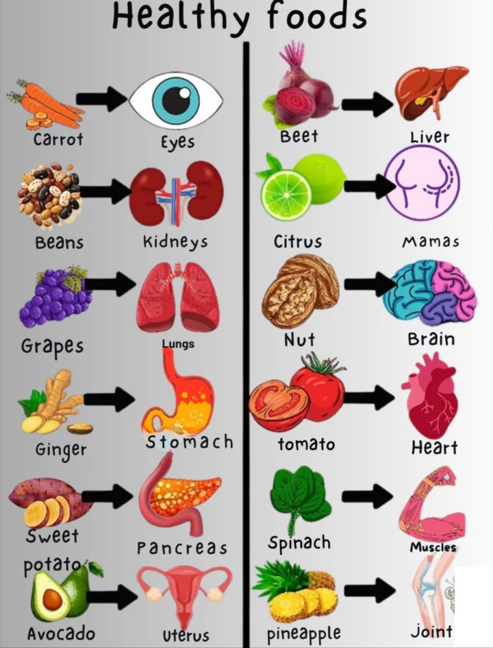 復 Healthy Foods That Heal: Eat for the Body You Love
 Carrot  Eyes
Boosts vision & prevents night blindness.

齃 Beans  Kidneys
Supports kidney health & provides fiber.

 Grapes  Lungs
Improves lung function & fights infections.

 Ginger  Stomach
Aids digestion & soothes nausea.

 Sweet Potato  Pancreas
Balances blood sugar naturally.

陋 Avocado  Uterus
Supports hormones & fertility.

塞 Beet  Liver
Detoxifies and cleanses the liver.

 Citrus  Breasts
Boosts immunity & protects tissue.

易 Nuts  Brain
Sharpens memory & brain power.

 Tomato  Heart
Lowers blood pressure & protects the heart.

 Spinach  Muscles
Builds strength with iron.

 Pineapple  Joints
Reduces inflammation and pain.

 Final Tip:
Color your plate, fuel your body! A few smart bites each day can keep your whole system strong and thriving. 綾